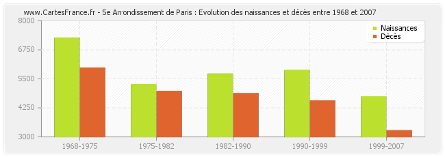 5e Arrondissement de Paris : Evolution des naissances et décès entre 1968 et 2007